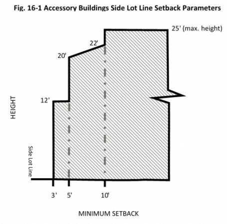 ADU Side Lot Line Setback Diagram